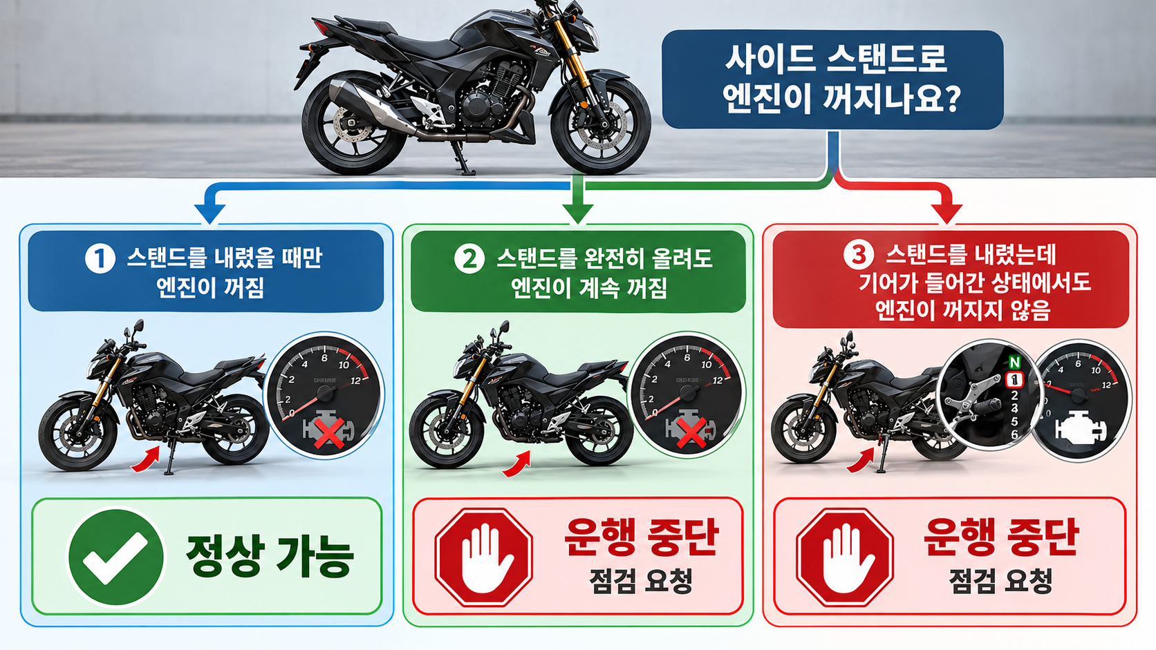 정상과 점검 필요 결과 분기