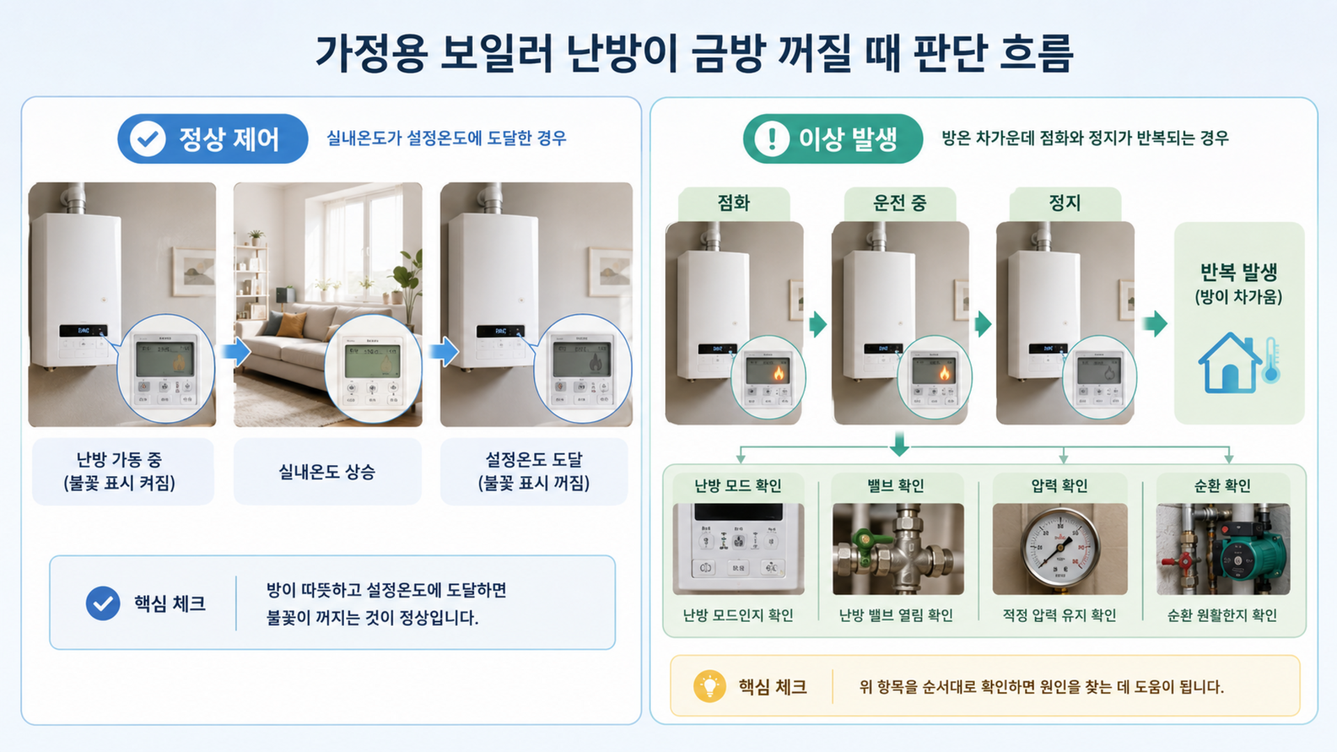 정상 정지와 점검 필요 구분