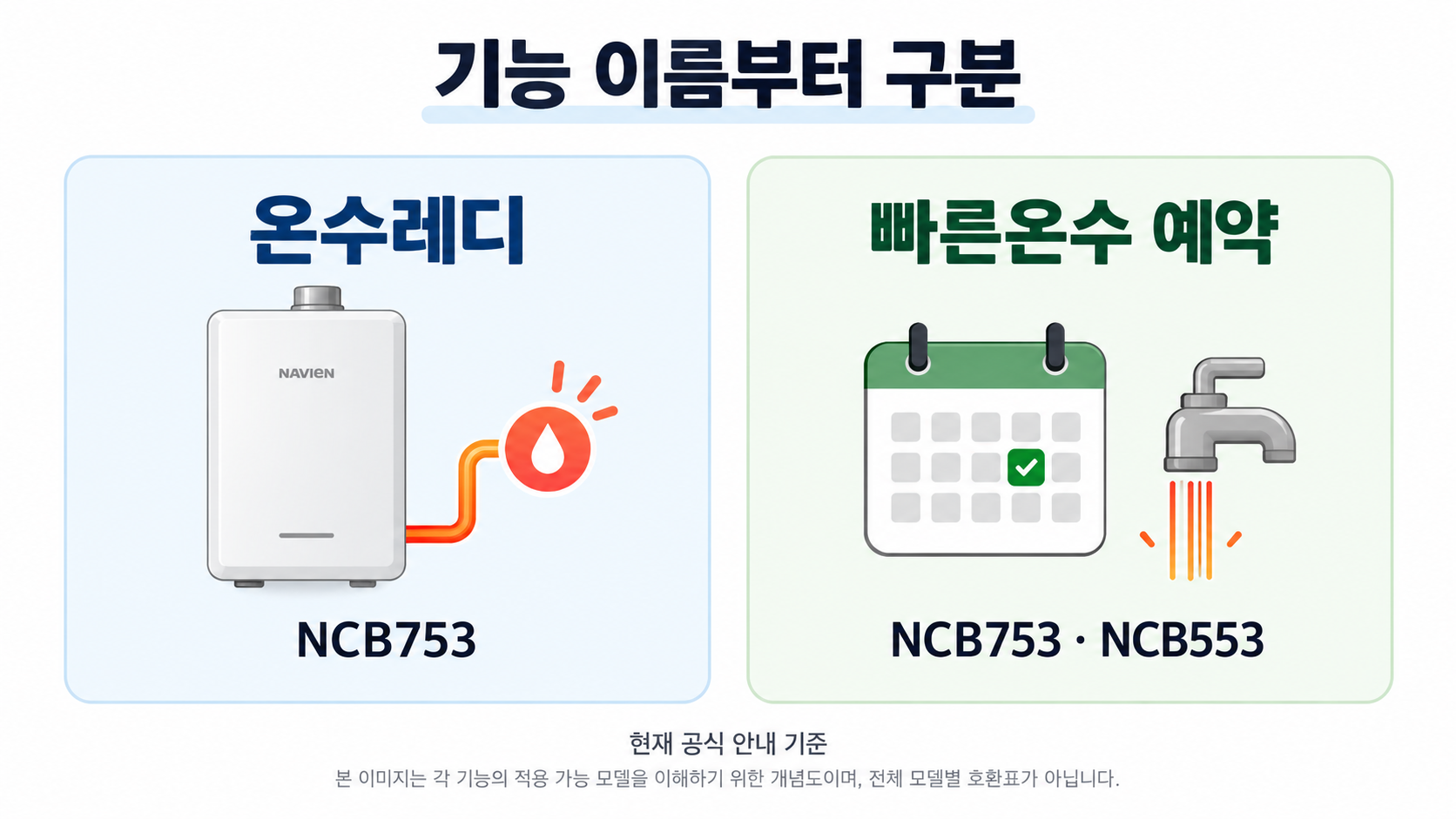 공식 안내의 온수레디와 빠른온수 예약 적용 모델을 구분한 개념표