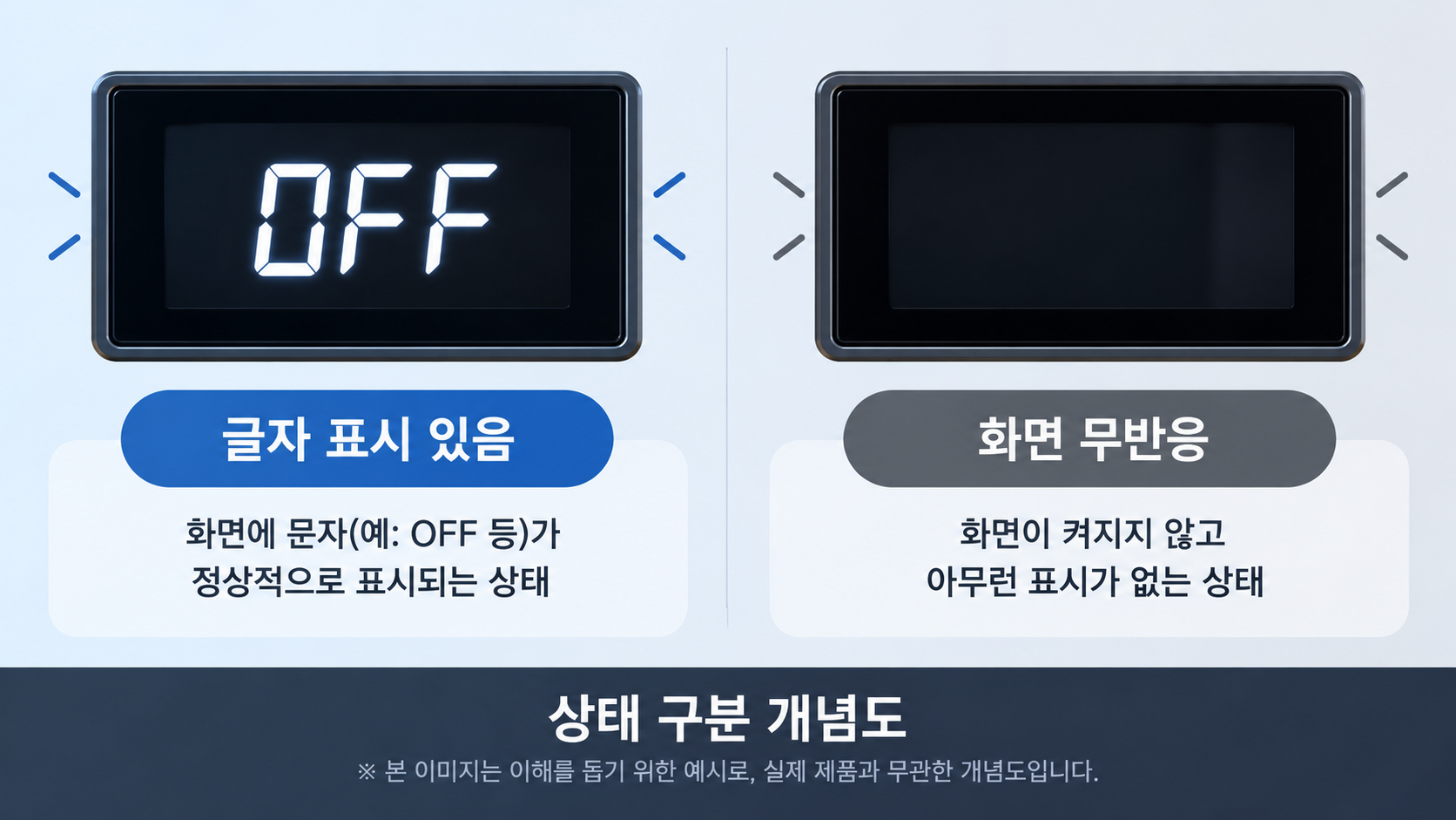 OFF 글자가 있는 표시와 화면 전체가 꺼진 상태의 차이