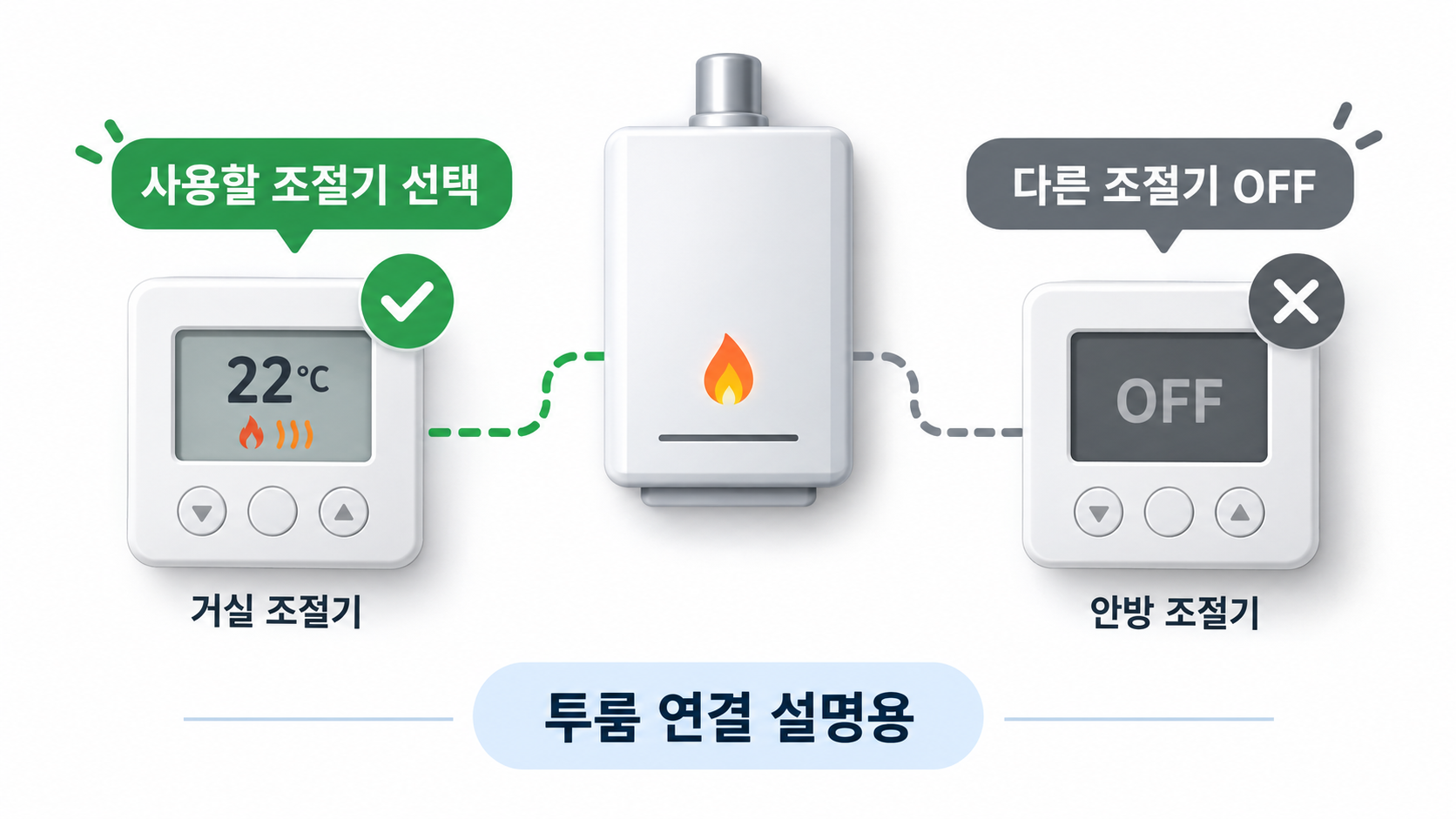 한 보일러에 연결된 두 NCTR-70 조절기의 투룸 제어 개념