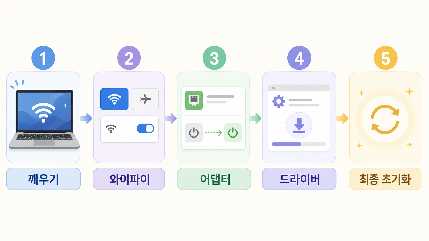 절전 복귀 Wi-Fi 점검 흐름