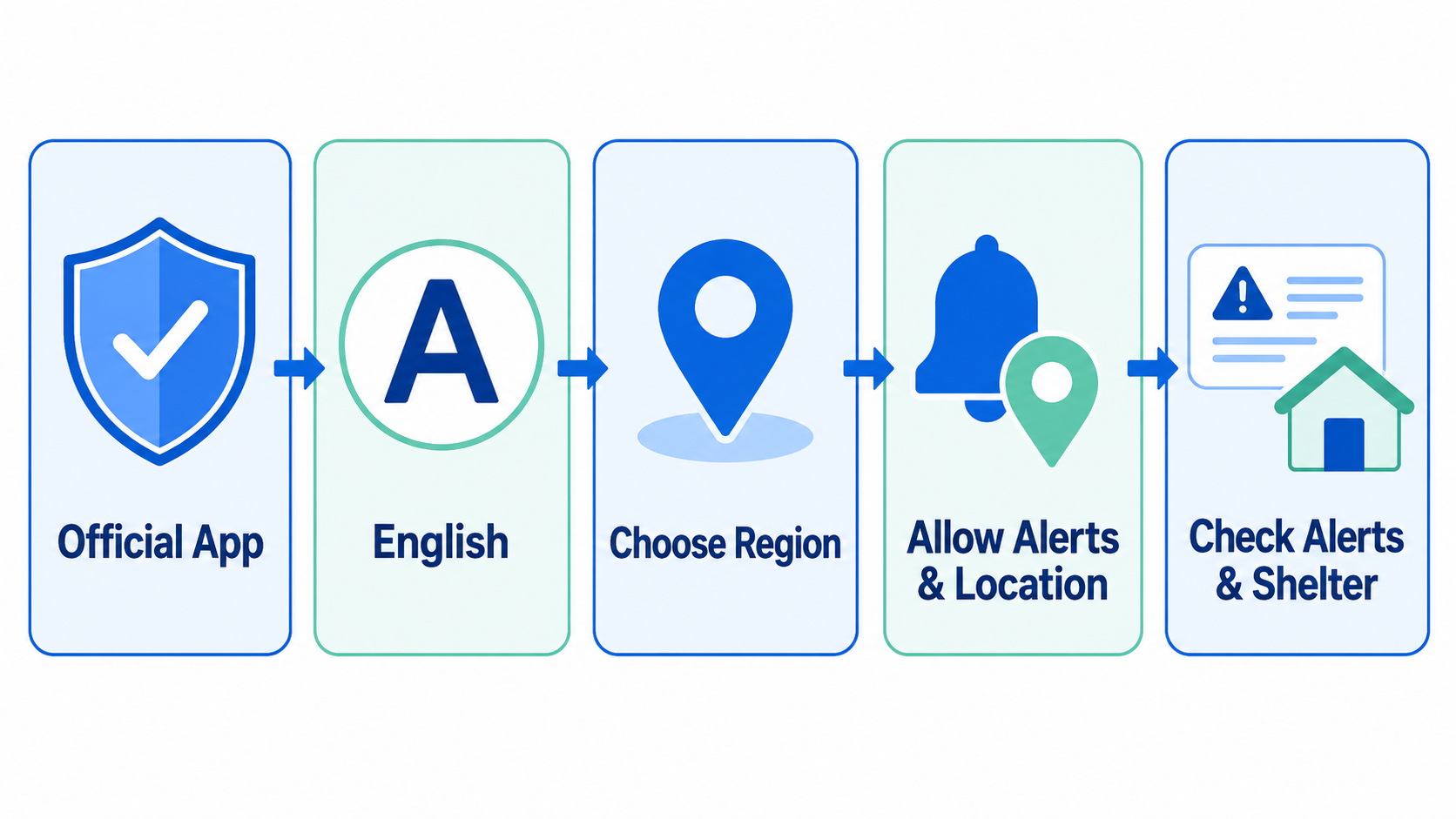 Emergency Ready App Setup Flow