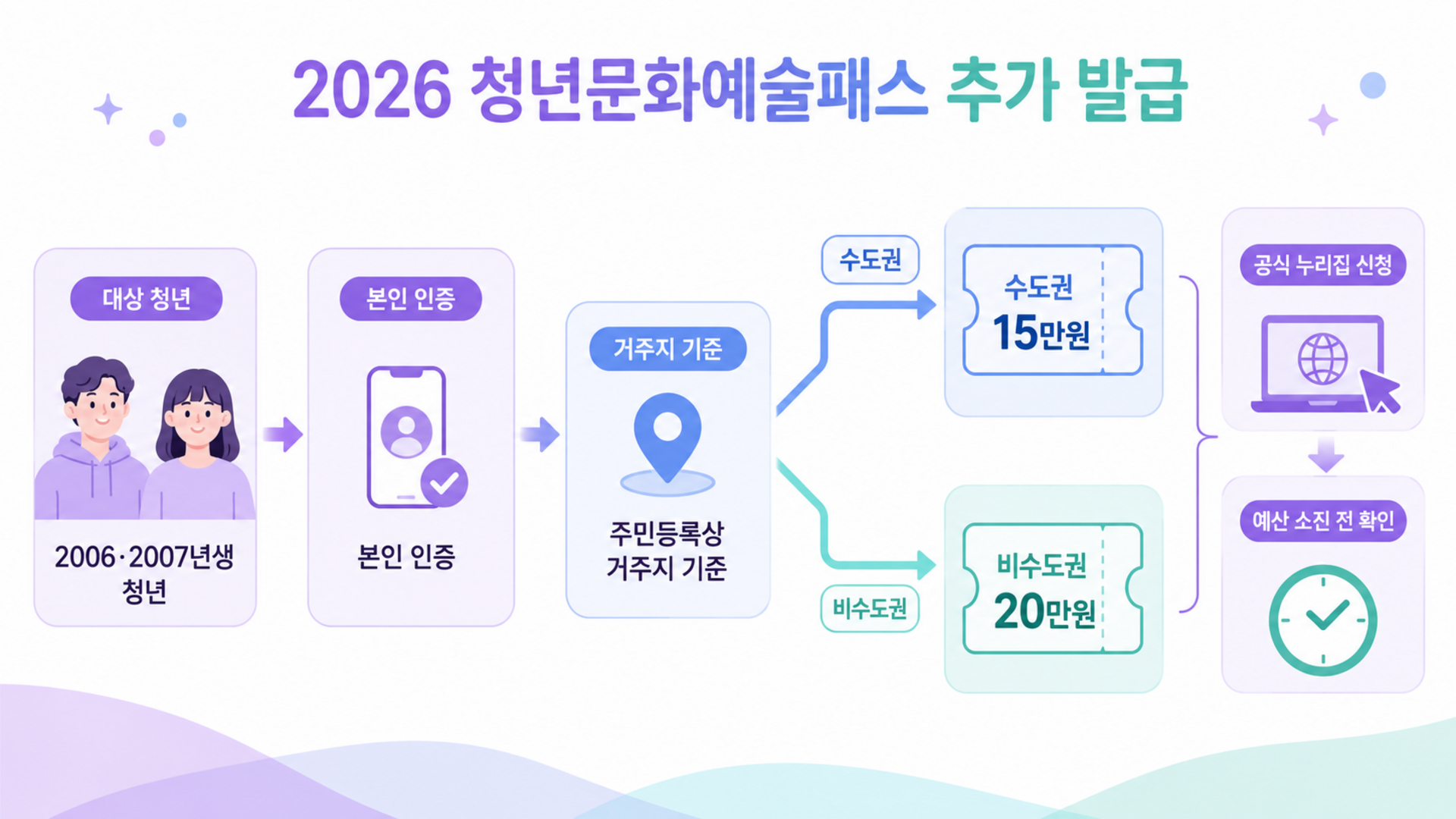 수도권·비수도권 지원액과 신청 흐름