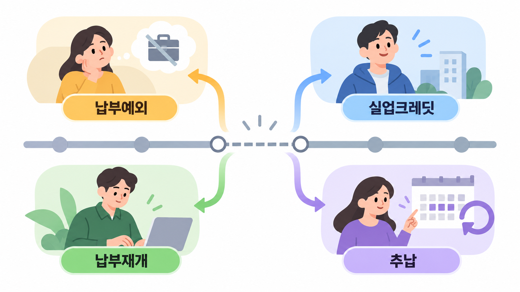 납부 공백 유형 비교